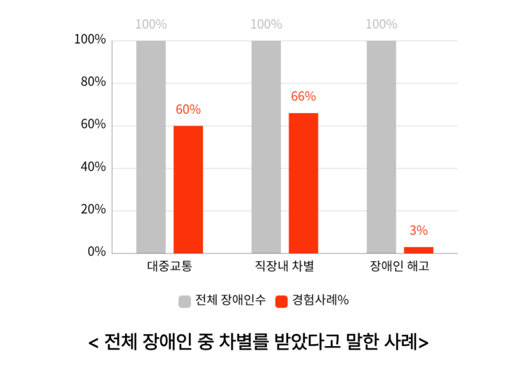  장애인 차별 사례로 본 원인 해결방안 통계 그래프 기사 예시와 금지법
