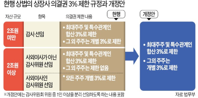 여야, ‘<b>3%룰</b>’ 포함 <b>상법 개정안</b> 처리 <b>합의</b>