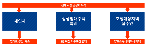  알면 돈 버는 상생임대주택 특례적용신고서 미제출시 1세대1주택 특례 여부