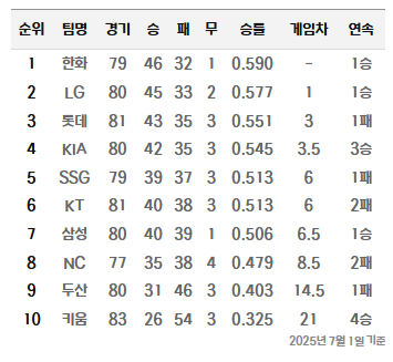 2025 KBO 7월2일 경기일정 & 선발투수 및 팀순위