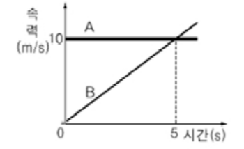 중3과학, 1학기, 기말고사, 기출문제풀이,속력시간그래프해석, 등가속도운동, 운동의기술
