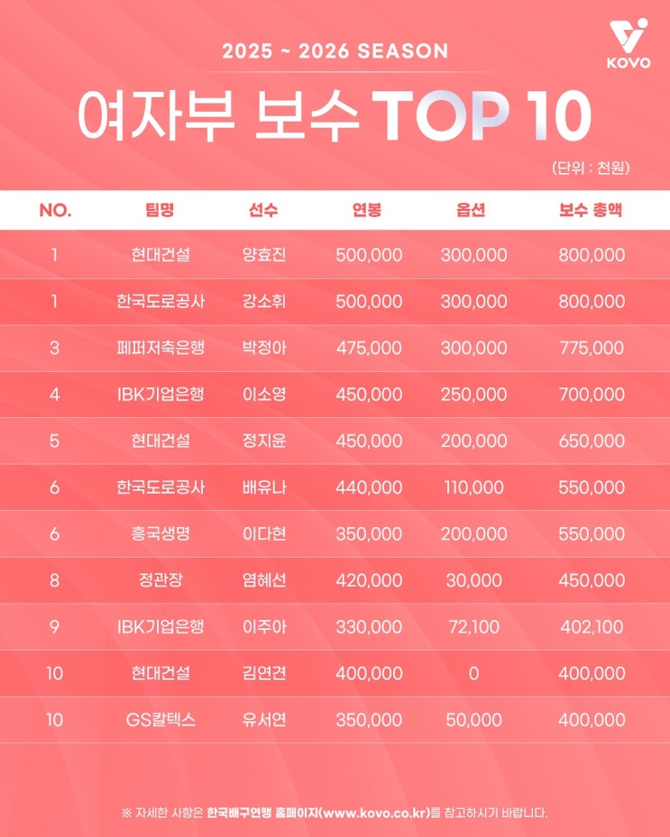 <b>여자</b> 남자 <b>프로배구</b> 팀별... FA보상 | 배번 <b>연봉</b> TOP10 샐러리캡