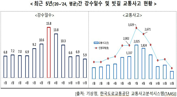 전국 <b>폭염 위기경보</b> ‘경계’ 단계로 <b>격상</b>