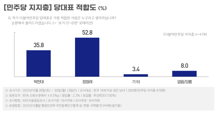 1%)", 당대표 적합도 "민주당 <b>정청래</b>(52.8%), 국민의힘 김문수... 