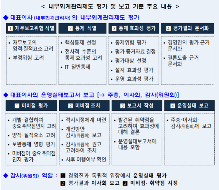  내부회계관리제도 평가 및 보고, 새로운 기준과 가이드라인 제정 및 적용(내부회계관리제도의 책임성을 강화하고 연결내부회계 대상범위 판단기준을 명확히 하였습니다)_금감원_231218