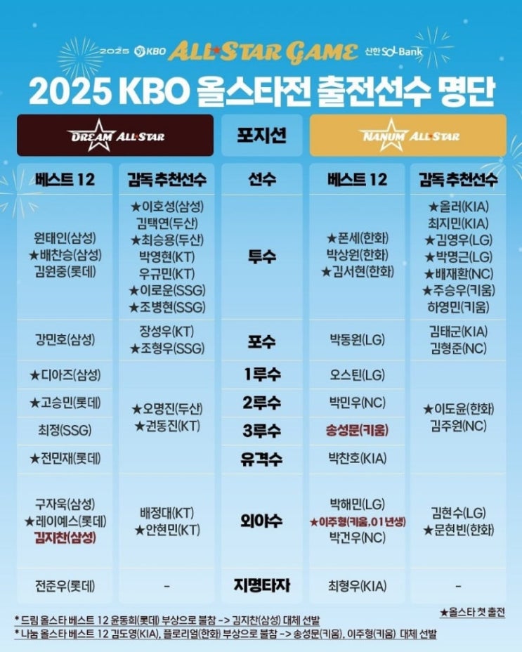 2025 KBO <b>올스타전</b> 명단 확정! 홈런레이스·워터페스티벌... 