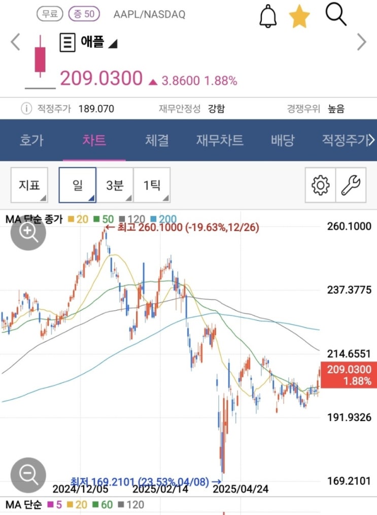 애플 주식이 골골거리는 이유 그리고 최근 상승 이유