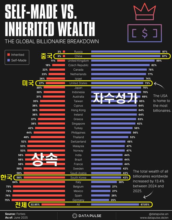  전세계부자 순위( 자수성가 vs 상속 )