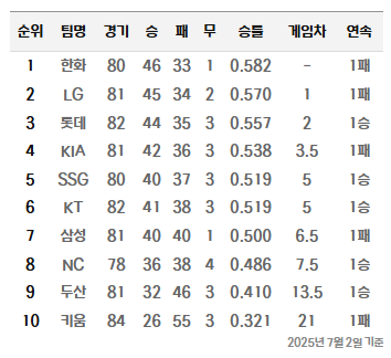 2025 KBO 7월3일 경기일정 & 선발투수 및 팀순위