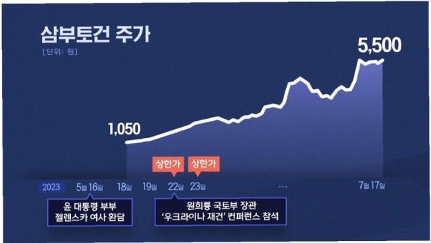 <b>김건희</b> 여사와 <b>삼부토건 주가조작 의혹</b> 총정리