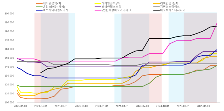  [부동산] 동마포 부동산 가격 추이, 숫자로 다시 들여다보다