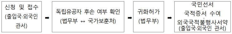 <b>귀화</b>에 의한 국적취득: 특별<b>귀화</b>(<b>독립유공자 후손</b> 유형) 절차