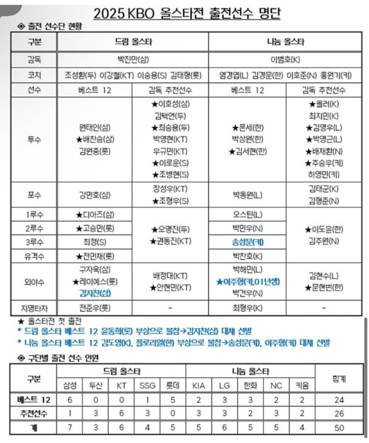 KBO 최고의 별은 누굴까? 2025년, 한화볼파크 <b>올스타전</b>이 온다