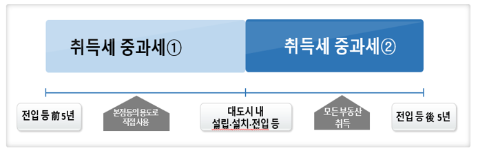  알면 돈 버는 대도시내 법인 부동산 취득에 대한 취득세 중과세