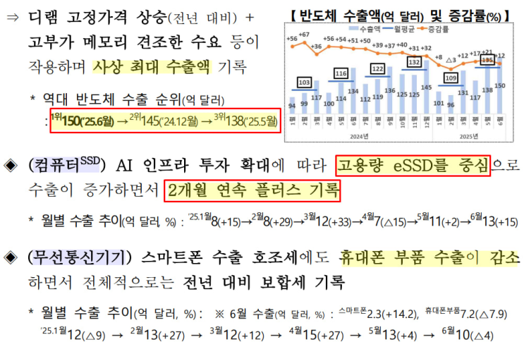 <b>6월</b> 반도체 <b>수출 사상</b> 최대치
