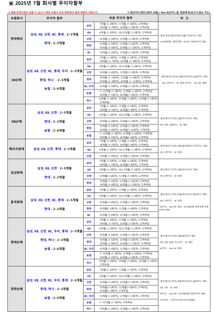 2025년 7월, 자동차보험 카드 무이자 할부 총정리