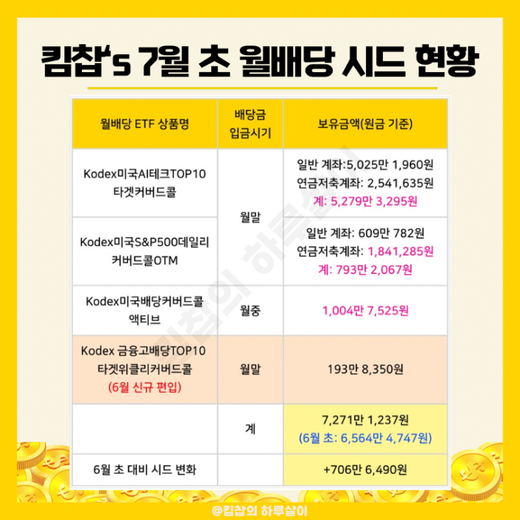 7월 월배당 ETF 월초 분배금 일지 이번달 80만원 가능할 듯!
