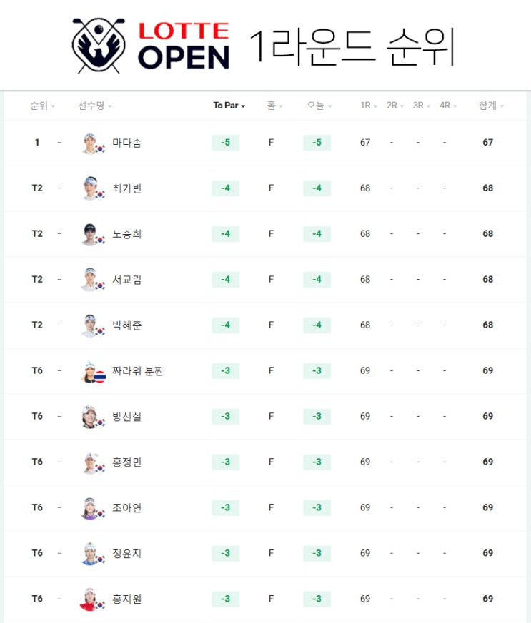 <b>롯데 오픈</b> 1라운드 전체순위 ... <b>마다솜</b>, 5언더파 단독 선두