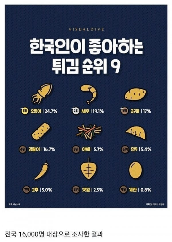 한국인이 좋아하는 튀김 순위