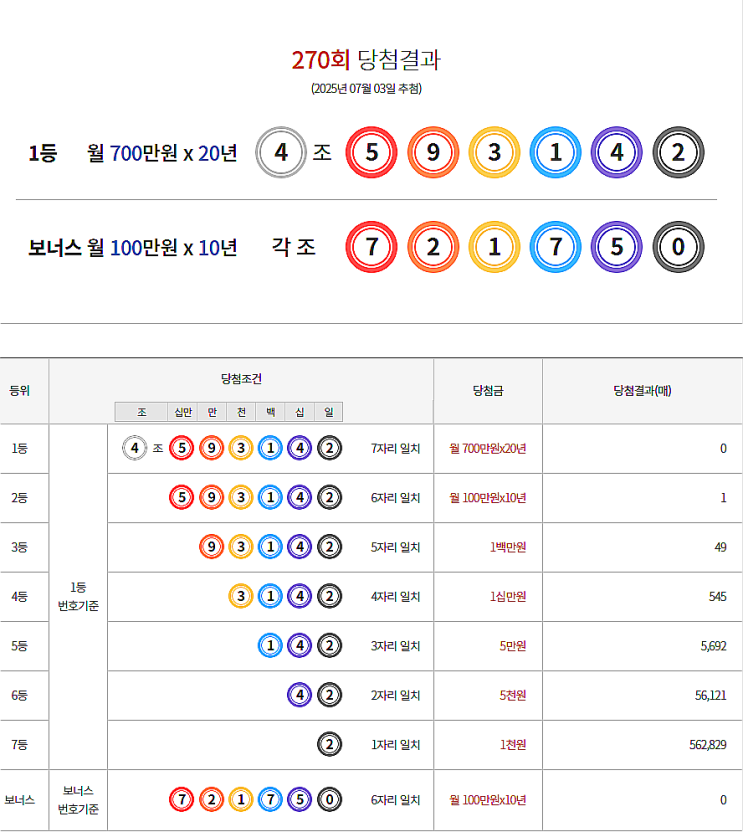  연금복권 270회 당첨 1등 실수령금 안내 [2025년 7월 3일 추첨일]