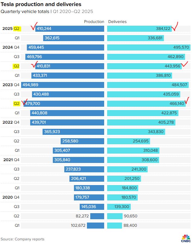  테슬라 차량 인도량 -14%, 2년 연속 감소세