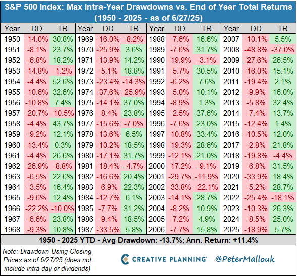  S&P500지수, 지난 75년 행진의 역사(고통을 견딘자에게 보상이..)