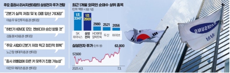하루 만에 '6000억' 싹쓸이…삼성전자 '깜짝 전망' 나왔다 하루 만에 '6000억' 싹쓸이…삼성전자 '깜짝 전망' 나왔다