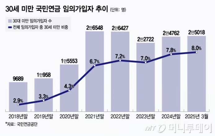 "국민연금 낼래"…직장 없는 30세 미만 임의가입 급증, 왜?
