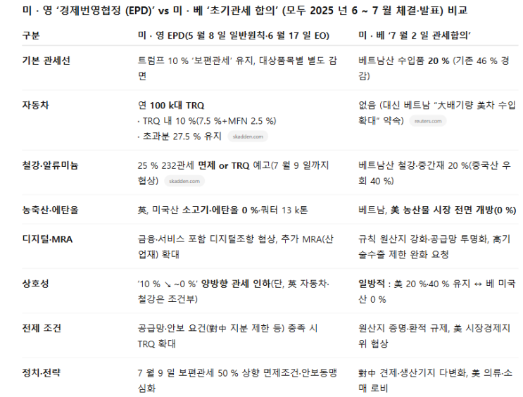 <b>미국 베트남</b> 관세 협정과 <b>미국</b> 영국 관세 협정 비교