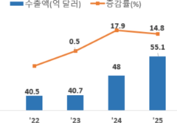 2025년 6월까지 화장품 수출 55억 달러...상반기 수출 최대치 경신