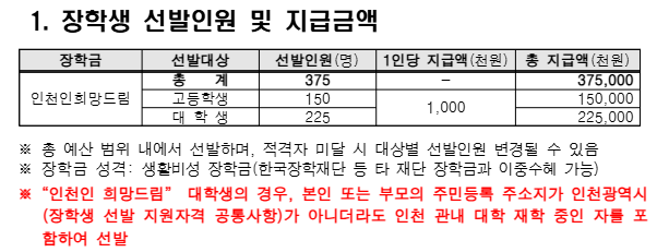 2025 인천인재평생교육진흥원 인천인희망드림 장학금 합격 후기