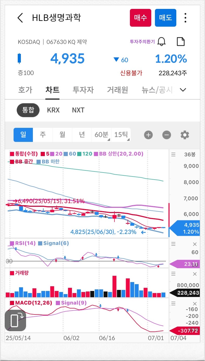에이치엘비생명과학 주가 볼린저밴드 확인해보자 : 네이버 블로그