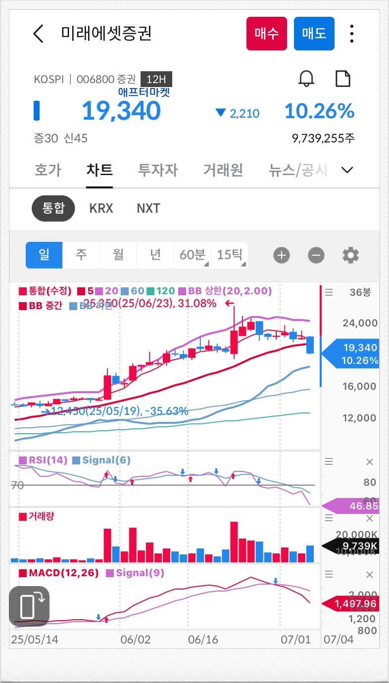증권주 미래에셋대우증권 주가 주식 20일선 차트보기 : 네이버 블로그