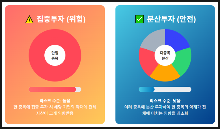  포트폴리오 분산투자의 필요성