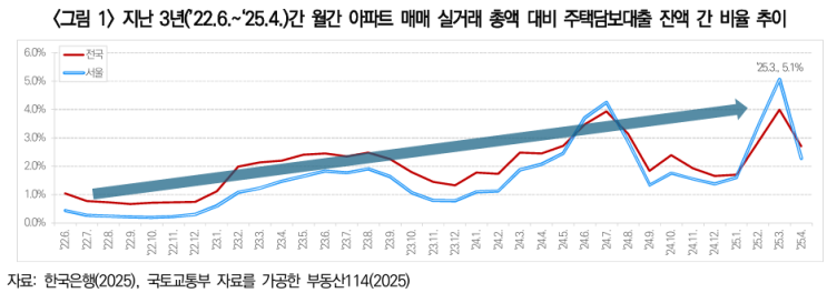  가계부채 관리 강화방안(6·27 대책) 분석 및 정책적 시사점