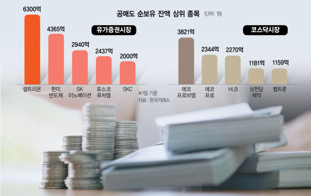"불장에도 못 웃겠네"…바이오·2차전지, 공매도 집중 포화 "불장에도 못 웃겠네"…바이오·2차전지, 공매도 집중 포화