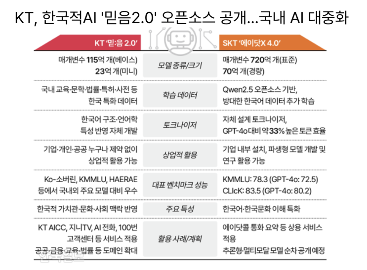  [7월 3일]EU 양자기술 패권 선언, KT 한국적AI '믿음2.0' 오픈소스 공개