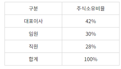  알면 돈 버는 불균등 저가 감자 방안