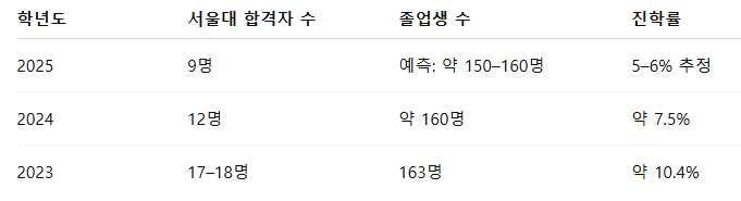  티처스2 충청도 명문 자사고 공주사대부고 입결 서울대 얼마나 보내는데?