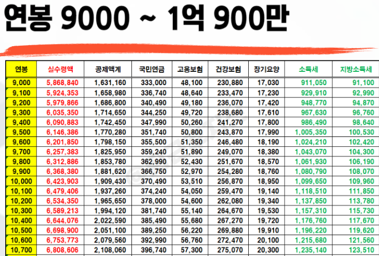  월 1000만원(세후)이 되면 변하는 것들, 현실적으로 정리