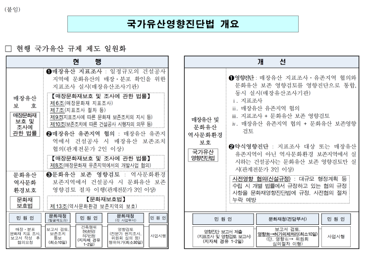  2025년 개정 「국가유산영향진단법」 행정지침