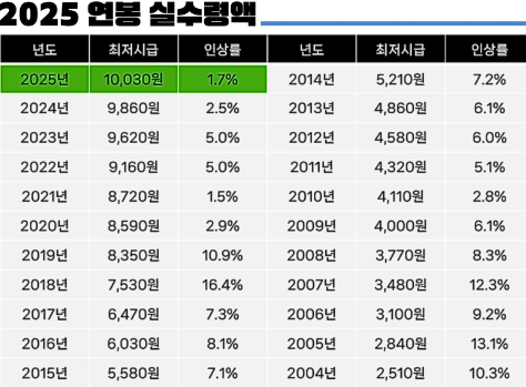  (세후)월400만원 vs (세후)평생 연금으로 월100만원?