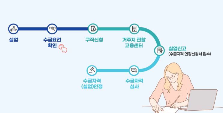  2025년 최신판 실업급여 신청 빠르게 받는법 ➊➋➌  (고용24 공식 가이드)