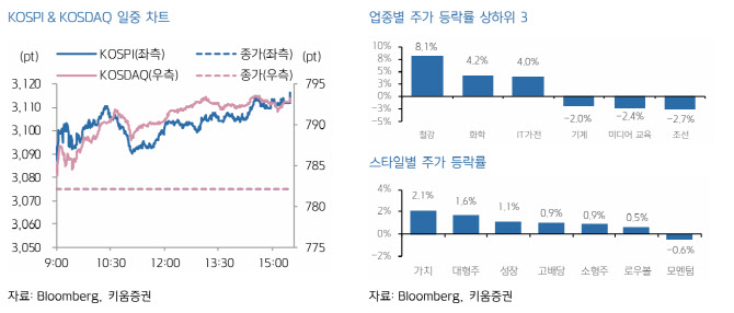  키움증권 보고서 - "韓 증시, 주도주 후퇴·소외주 약진…업종별 순환매 장세 전개"