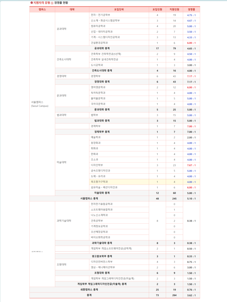  홍익대, 숙명여대, 인하대, 아주대 재외국민특례 지필 기출문제 (feat.경쟁률)