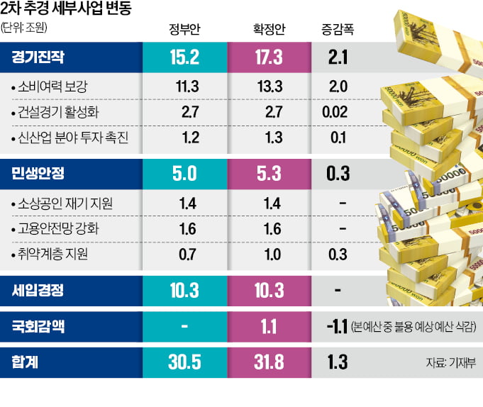 '32조 추경안' 통과…수도권 4인가족 100만원 받는다 '32조 추경안' 통과…수도권 4인가족 100만원 받는다