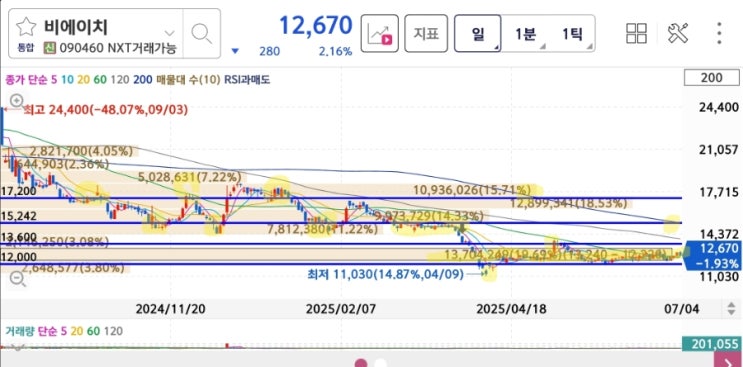 비에이치 목표주가 분석 FPCB 무선충전기 관련주 주봉이 모이며 일봉구간에 강한 매물대 월봉을 굳건히 버티는 차트
