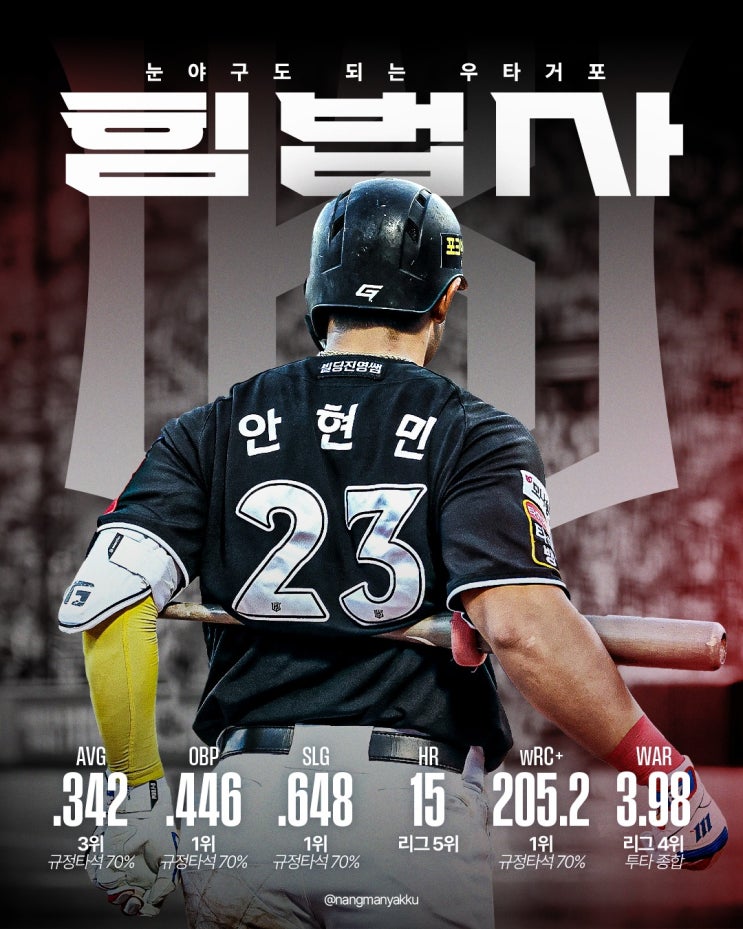 [KBO] KT위즈 '<b>안현민</b>' 신인왕을 넘어 <b>MVP</b>페이스!