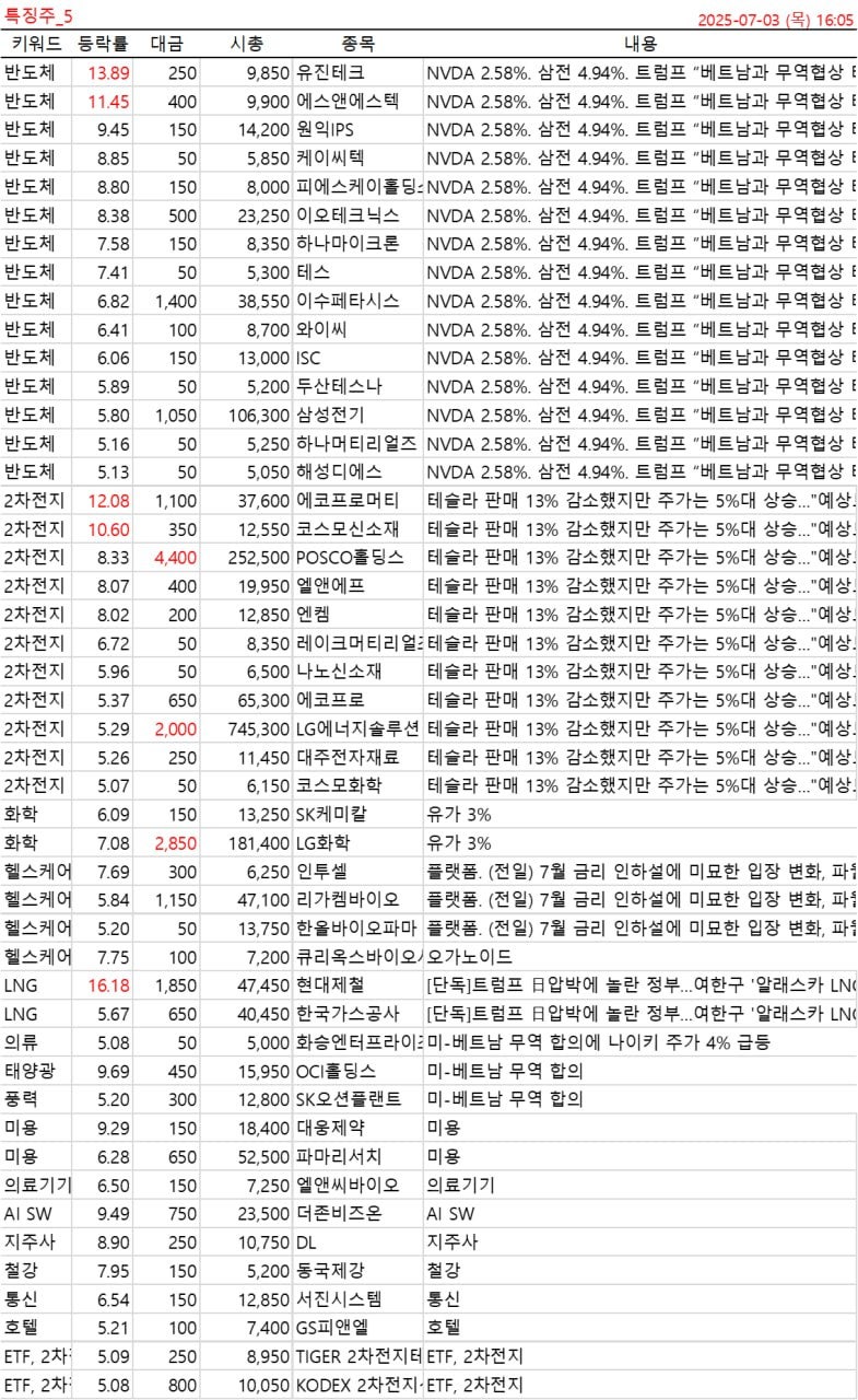 7,4 오늘의증시 특징주,급등주 : 네이버 블로그