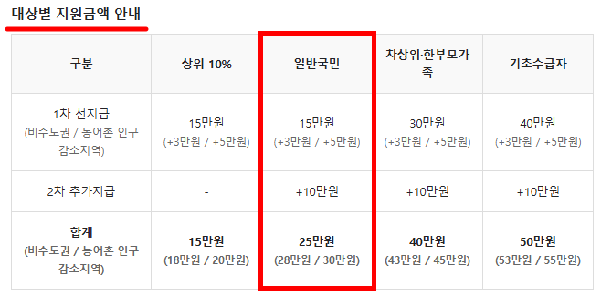  민생회복지원금 언제, 얼마 받을 수 있나? 농어촌은 더 받는다!